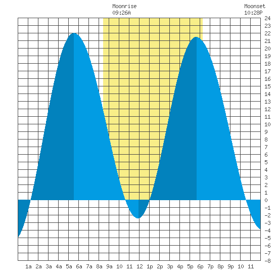 Drift River Term tide chart for Wednesday, February 22, 2023