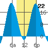 Drift River Term tide chart for Wednesday, February 22, 2023