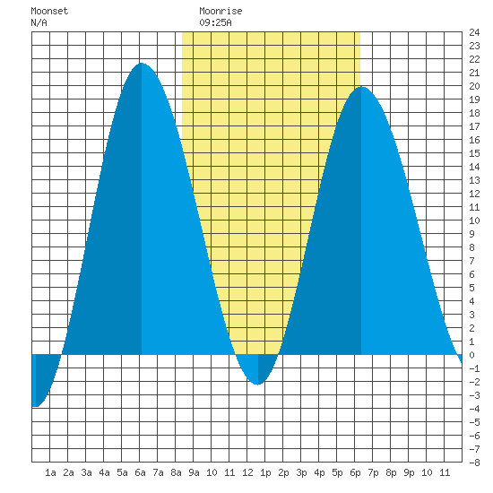 Drift River Term tide chart for Thursday, February 23, 2023