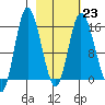 Drift River Term tide chart for Thursday, February 23, 2023
