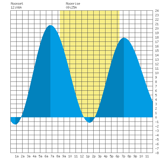Drift River Term tide chart for Friday, February 24, 2023