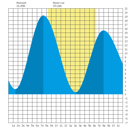Drift River Term tide chart for Saturday, February 25, 2023