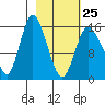 Drift River Term tide chart for Saturday, February 25, 2023