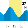 Drift River Term tide chart for Monday, February 27, 2023