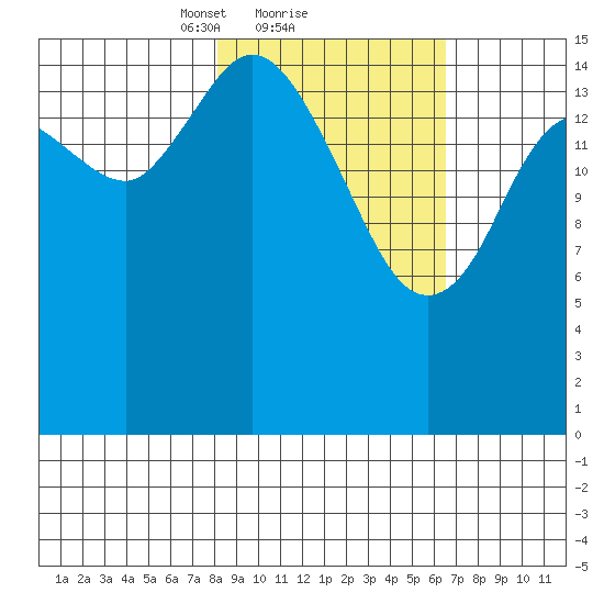 Drift River Term tide chart for Tuesday, February 28, 2023