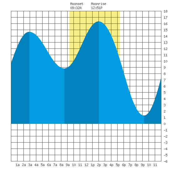 Drift River Term tide chart for Thursday, February 2, 2023