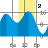 Drift River Term tide chart for Thursday, February 2, 2023