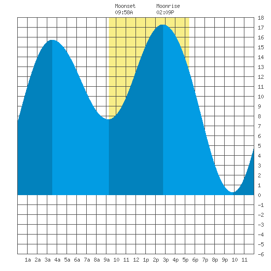 Drift River Term tide chart for Friday, February 3, 2023