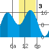 Drift River Term tide chart for Friday, February 3, 2023