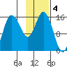 Drift River Term tide chart for Saturday, February 4, 2023