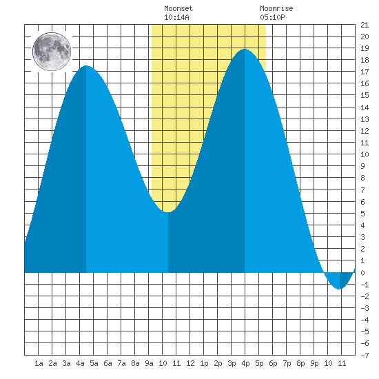 Drift River Term tide chart for Sunday, February 5, 2023