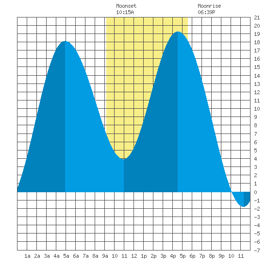Drift River Term tide chart for Monday, February 6, 2023