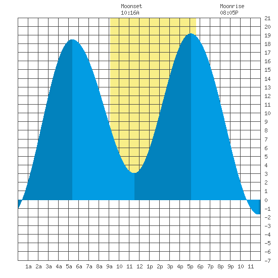 Drift River Term tide chart for Tuesday, February 7, 2023