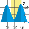 Drift River Term tide chart for Tuesday, February 7, 2023