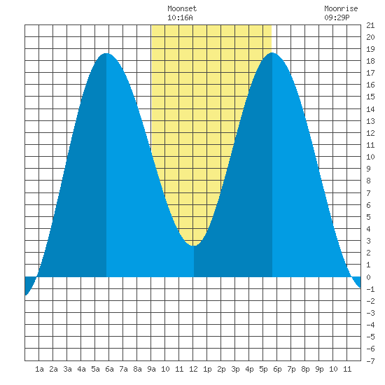 Drift River Term tide chart for Wednesday, February 8, 2023