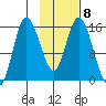 Drift River Term tide chart for Wednesday, February 8, 2023