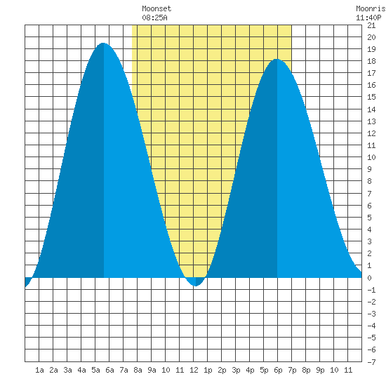 Drift River Term tide chart for Friday, March 10, 2023