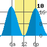 Drift River Term tide chart for Friday, March 10, 2023