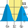 Drift River Term tide chart for Saturday, March 11, 2023