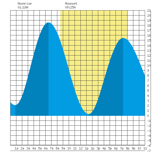 Drift River Term tide chart for Sunday, March 12, 2023
