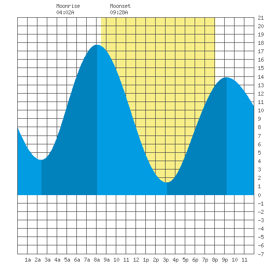 Drift River Term tide chart for Monday, March 13, 2023
