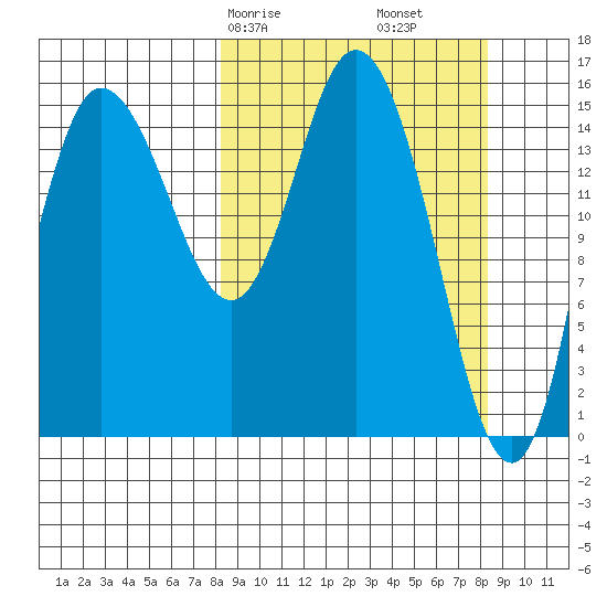 Drift River Term tide chart for Saturday, March 18, 2023