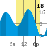 Drift River Term tide chart for Saturday, March 18, 2023