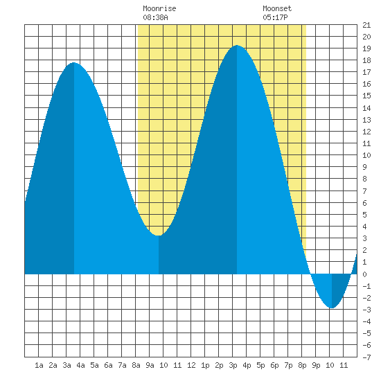 Drift River Term tide chart for Sunday, March 19, 2023