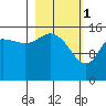 Drift River Term tide chart for Wednesday, March 1, 2023