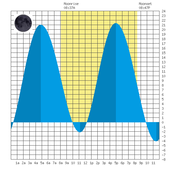 Drift River Term tide chart for Tuesday, March 21, 2023