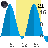 Drift River Term tide chart for Tuesday, March 21, 2023