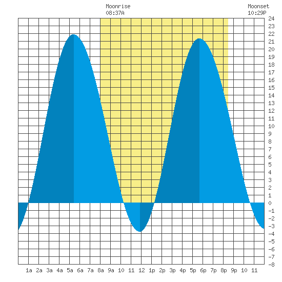 Drift River Term tide chart for Wednesday, March 22, 2023