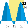 Drift River Term tide chart for Wednesday, March 22, 2023