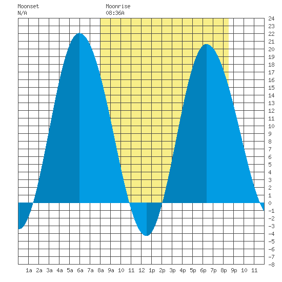 Drift River Term tide chart for Thursday, March 23, 2023