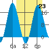 Drift River Term tide chart for Thursday, March 23, 2023