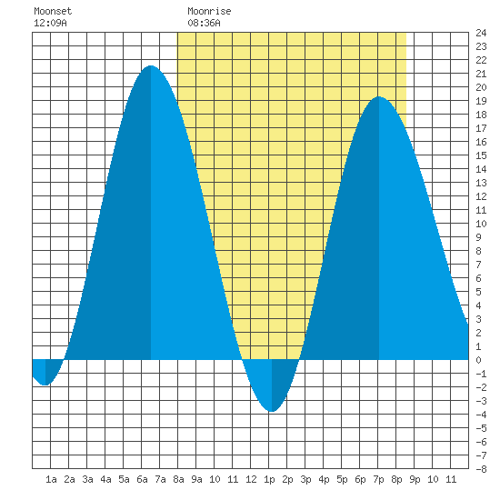 Drift River Term tide chart for Friday, March 24, 2023