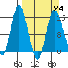 Drift River Term tide chart for Friday, March 24, 2023