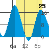 Drift River Term tide chart for Saturday, March 25, 2023