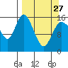 Drift River Term tide chart for Monday, March 27, 2023