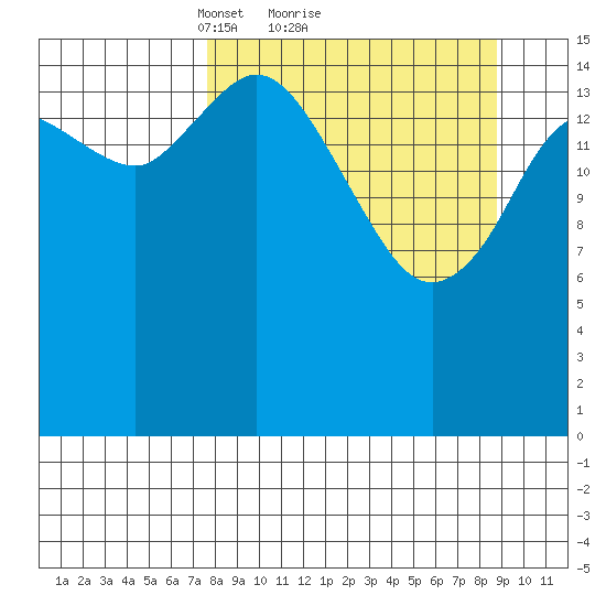 Drift River Term tide chart for Wednesday, March 29, 2023