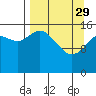 Drift River Term tide chart for Wednesday, March 29, 2023