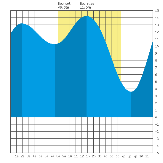 Drift River Term tide chart for Thursday, March 2, 2023