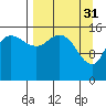 Drift River Term tide chart for Friday, March 31, 2023