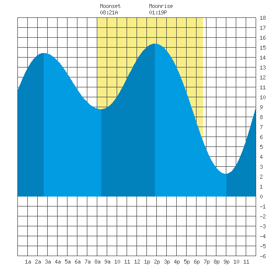 Drift River Term tide chart for Friday, March 3, 2023