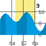 Drift River Term tide chart for Friday, March 3, 2023