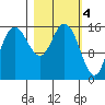 Drift River Term tide chart for Saturday, March 4, 2023
