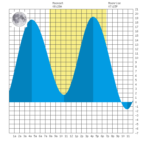 Drift River Term tide chart for Tuesday, March 7, 2023