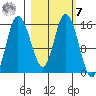 Drift River Term tide chart for Tuesday, March 7, 2023