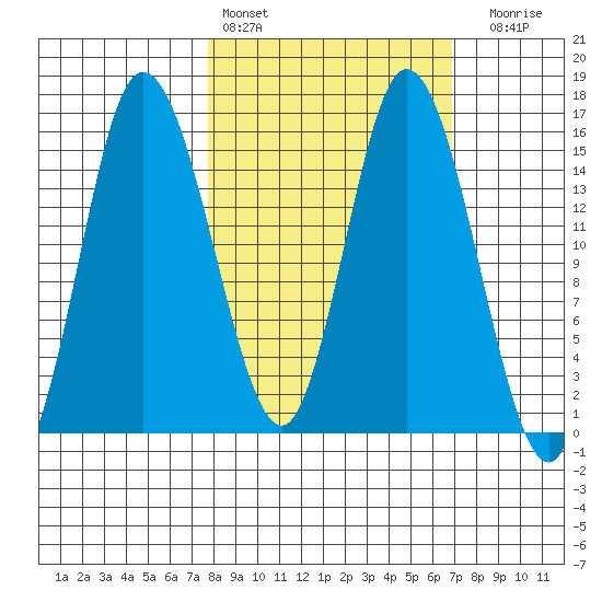 Drift River Term tide chart for Wednesday, March 8, 2023