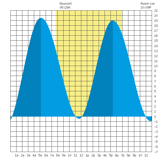 Drift River Term tide chart for Thursday, March 9, 2023